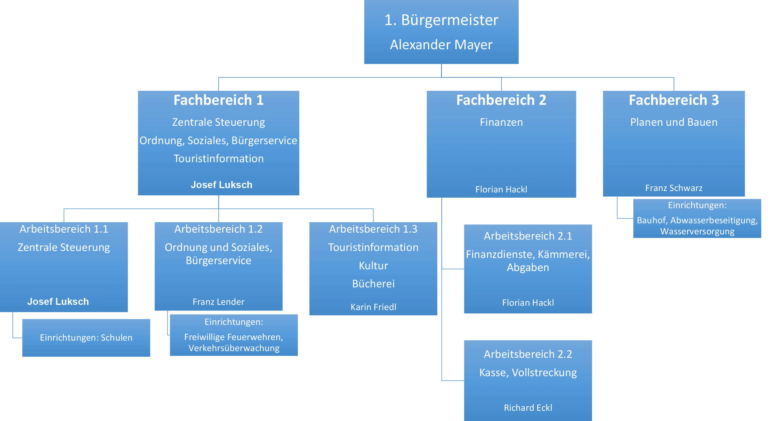  Organigramm der Stadtverwaltung Grafenau 